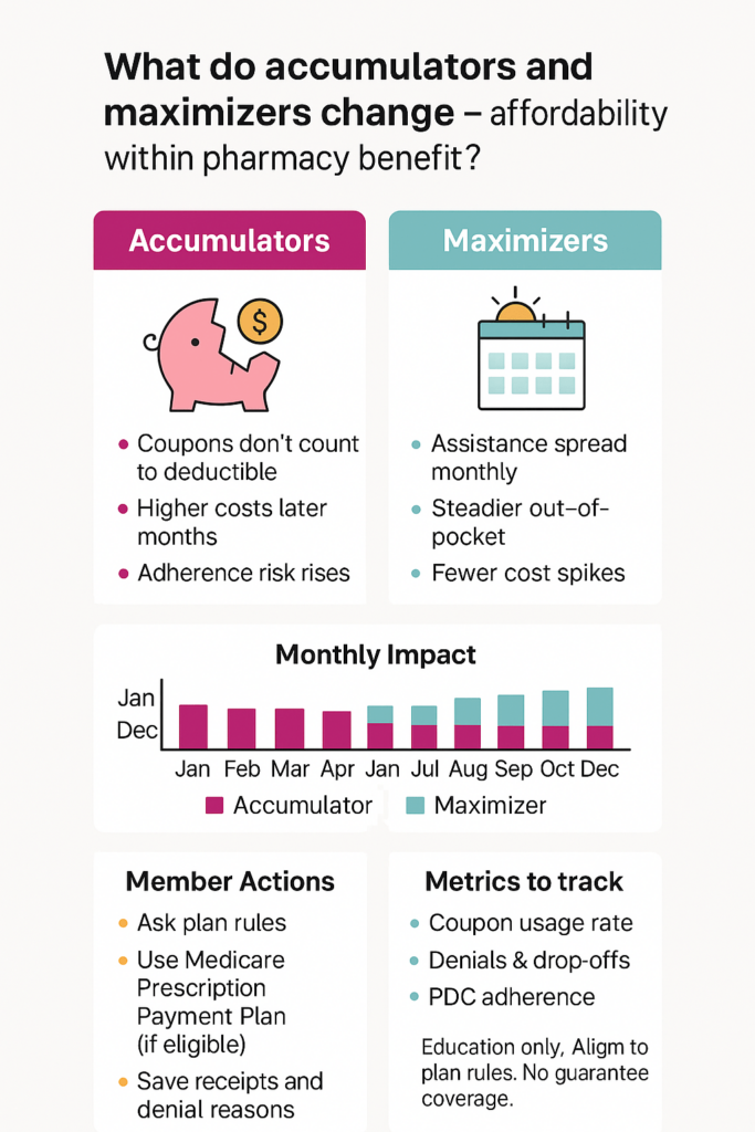 Accumulators vs maximizers: see monthly cost swings and steadier budgets in pharmacy benefit.