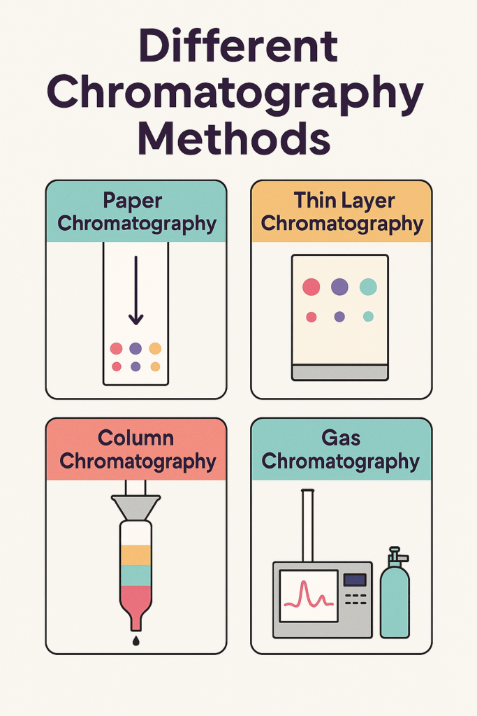Four approaches, one principle—paper, TLC, column, and gas methods in action.
