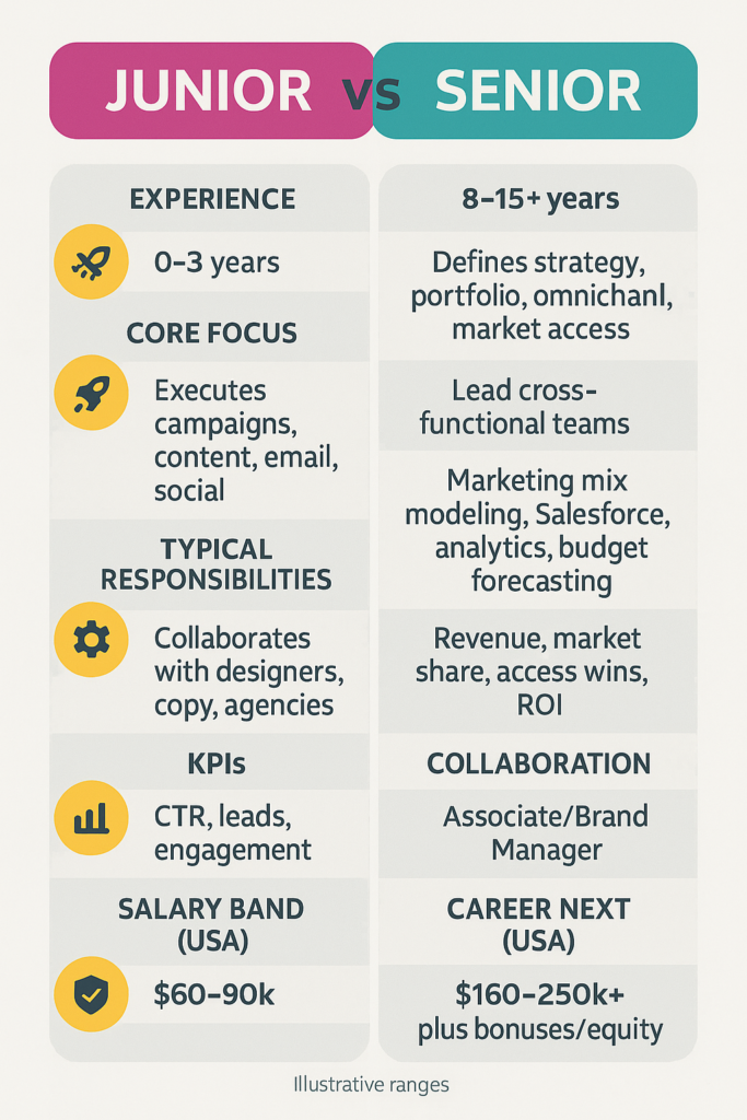 Junior vs Senior Marketing Specialist: responsibilities, KPIs, and salary bands, side-by-side.