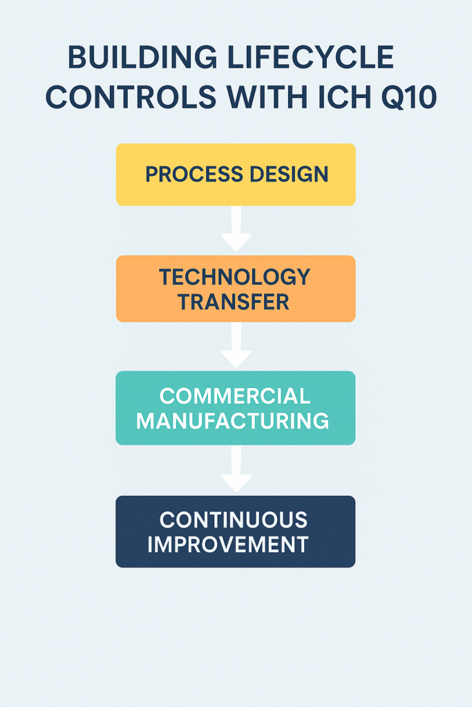 Master lifecycle controls with ICH Q10.