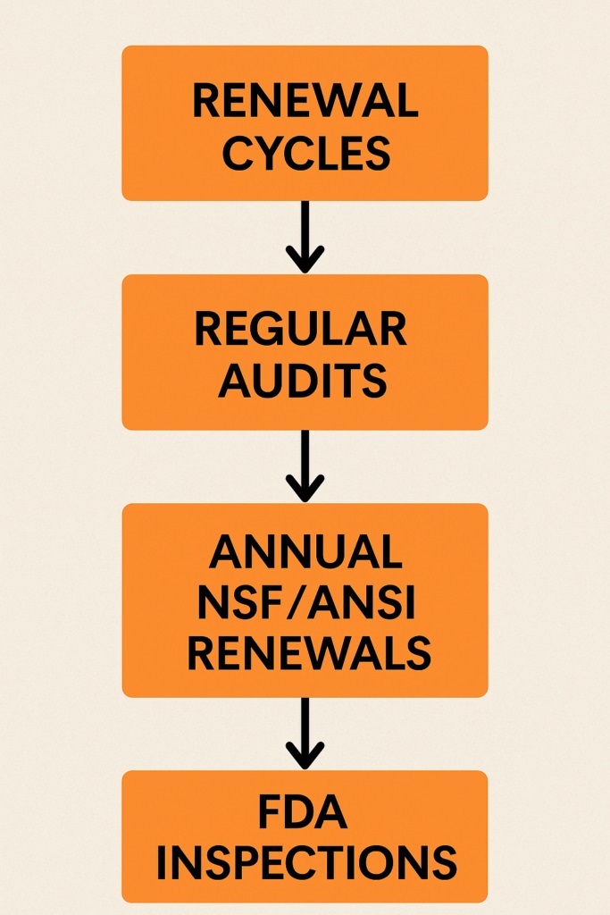 Steps that keep facilities GMP certified through audits, renewals, and inspections.