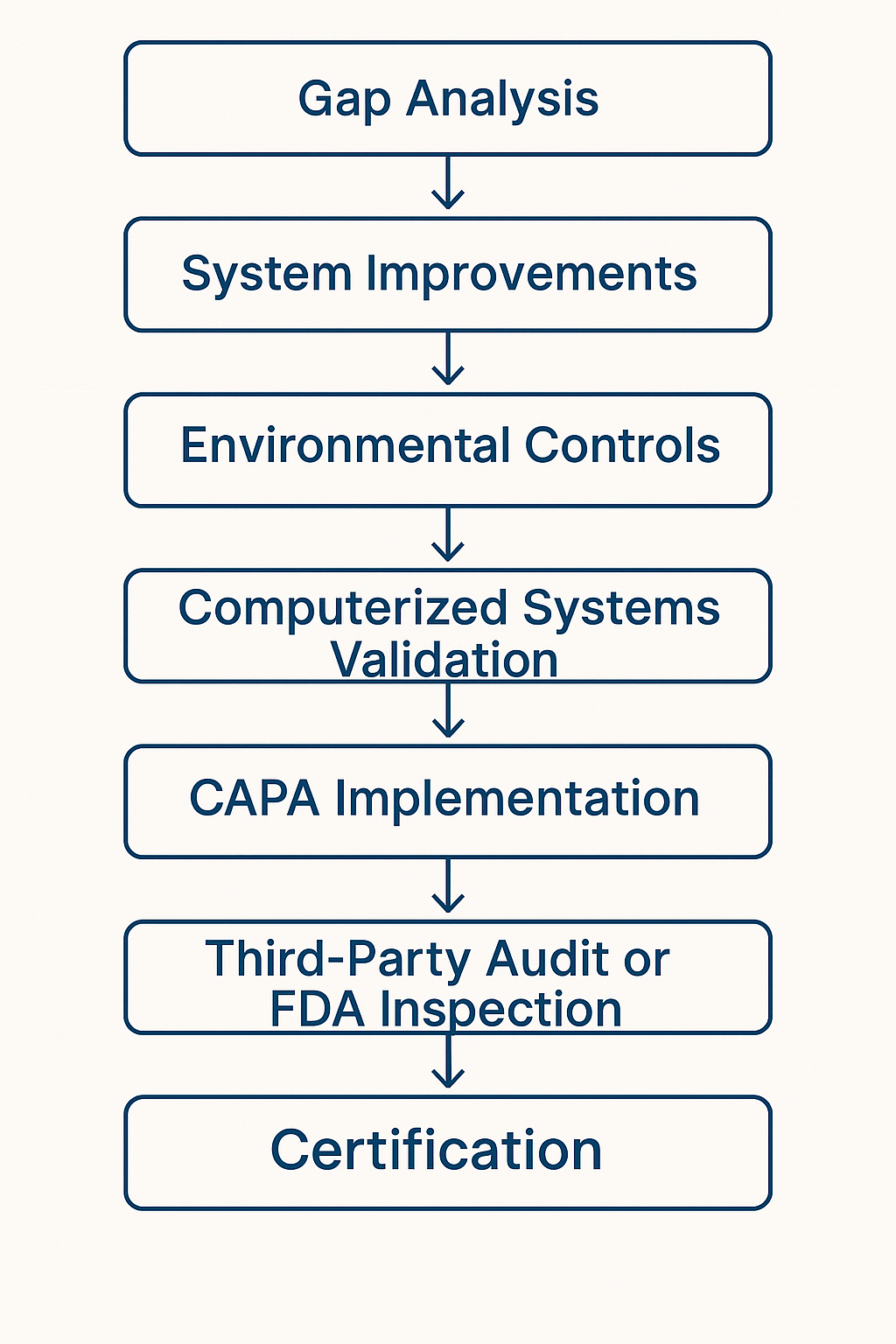 Steps visualized to achieve what is GMP certified success. Steps visualized to achieve what is GMP certified success.