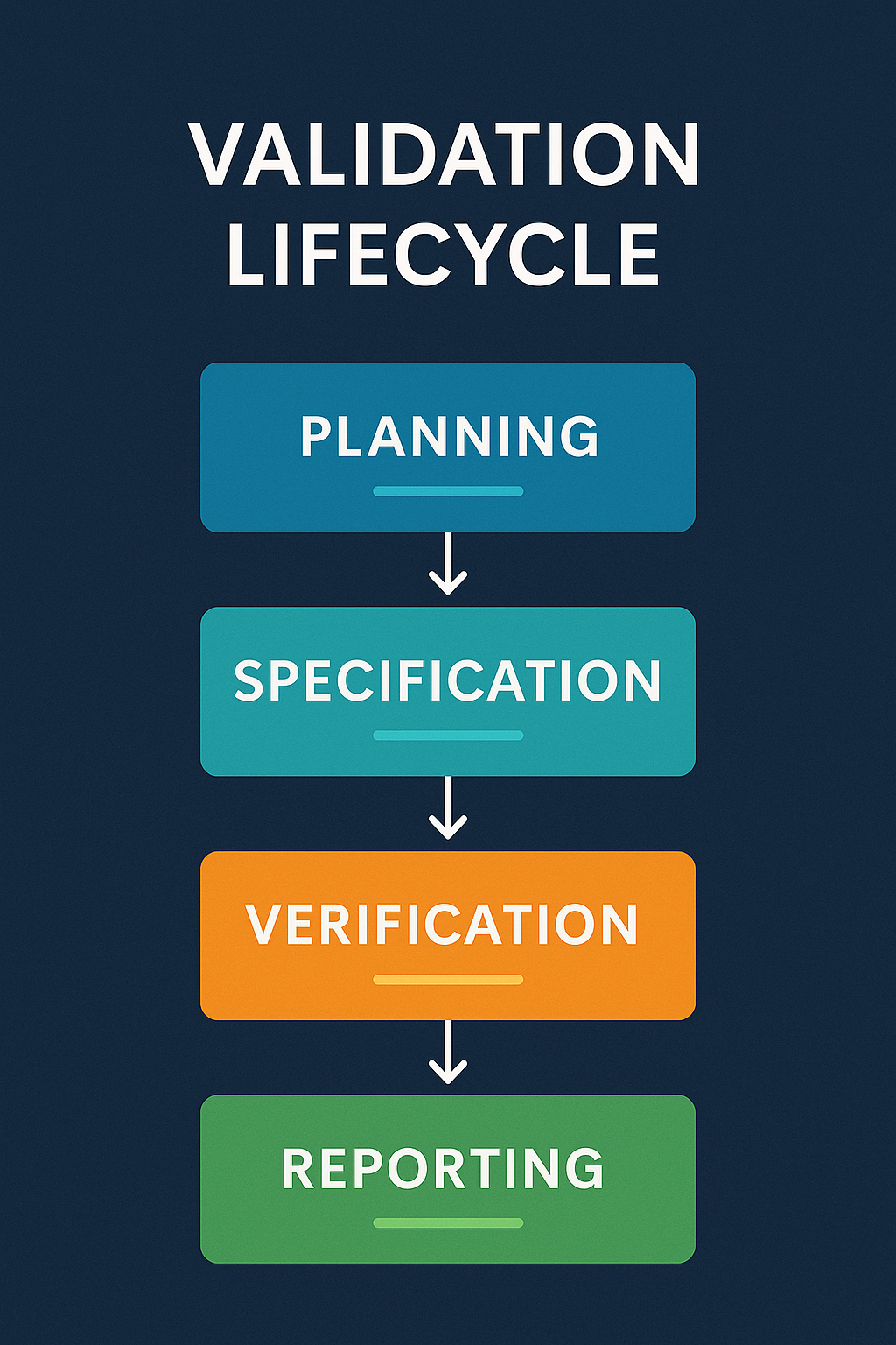The lifecycle of pharma computer system validation explained step by step.