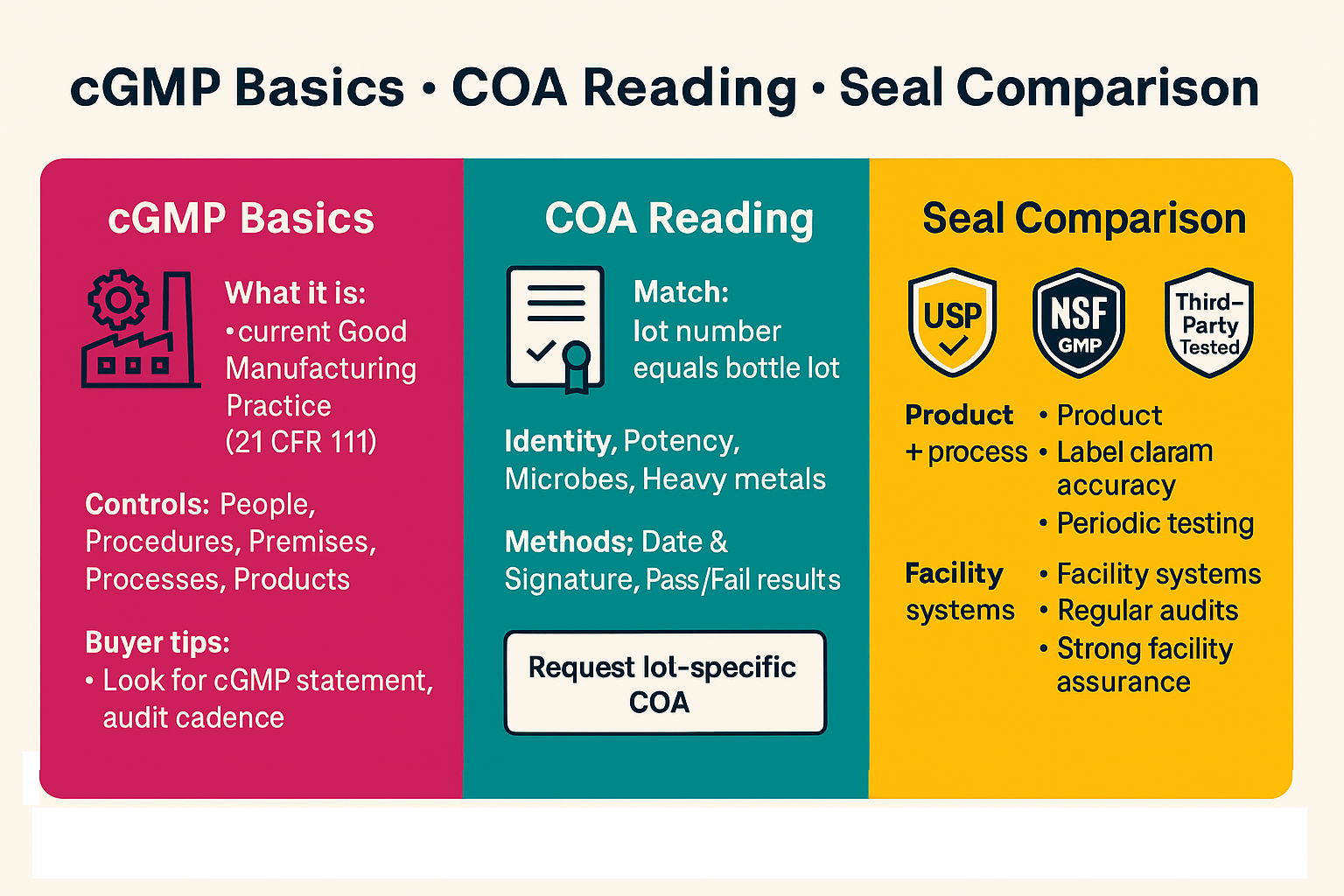 Trust the seals, then verify COAs for gmp food supplements.
