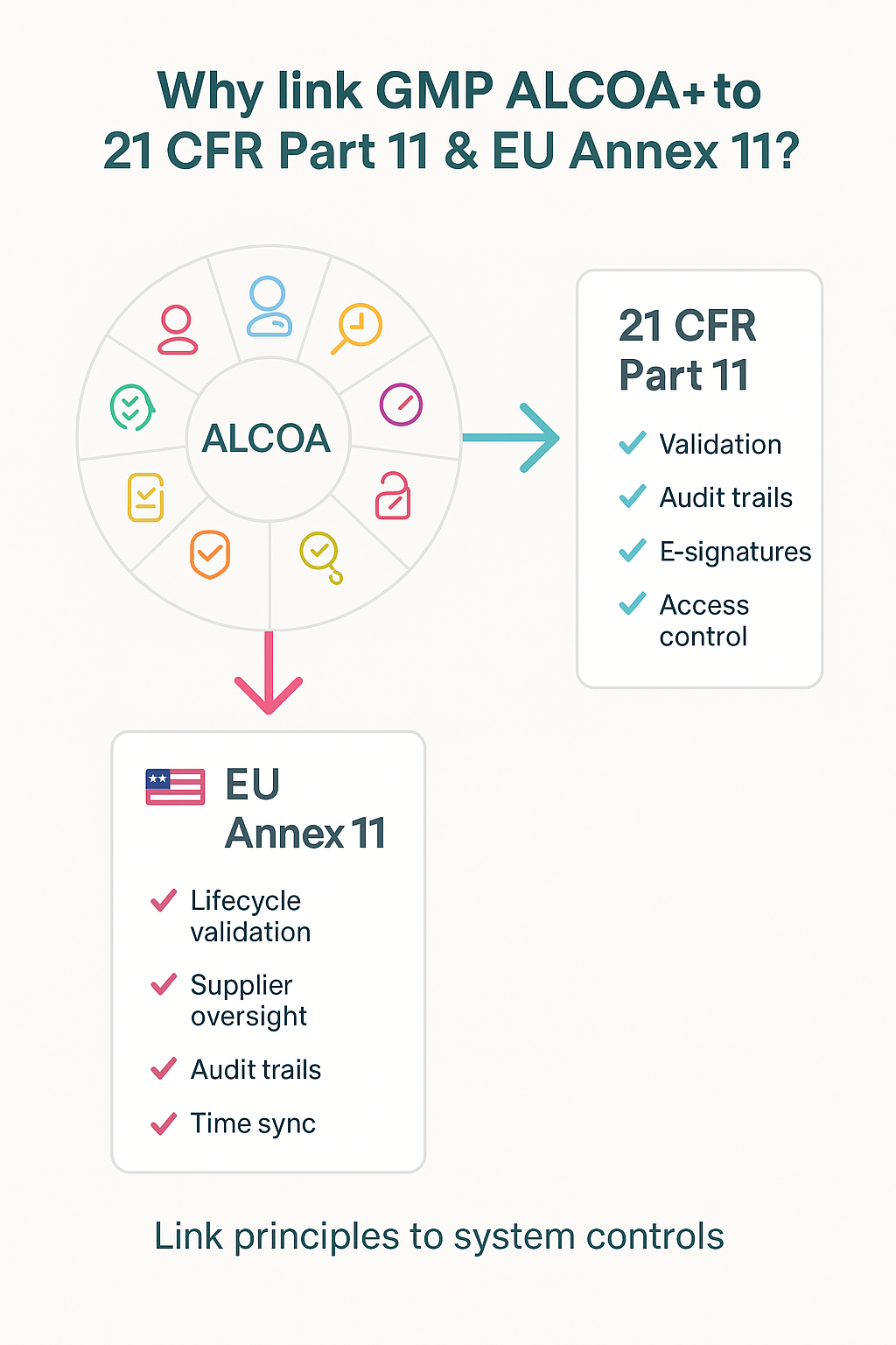 Because audit trails prove trust, link Part 11 and Annex 11 to GMP ALCOA.