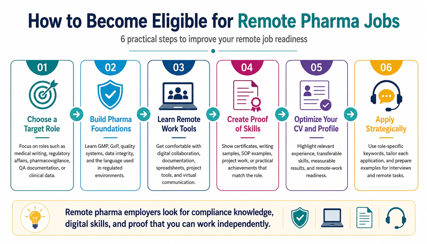Build the right skills, show proof, and prepare for remote pharma opportunities.