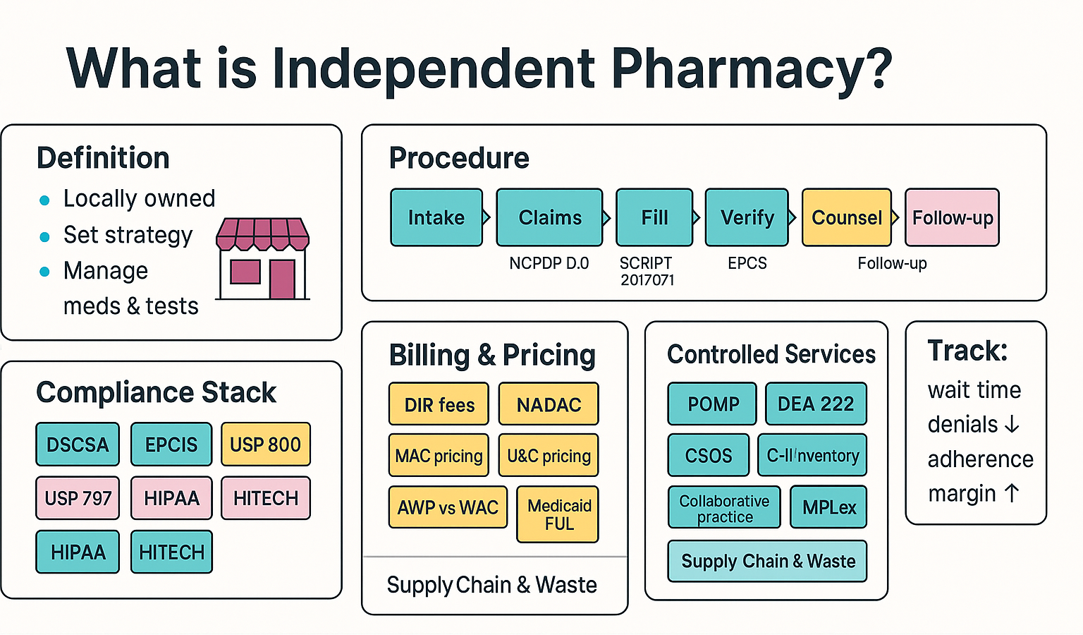 See how teams run independent pharmacy—definition, procedure, compliance, billing, and controls.