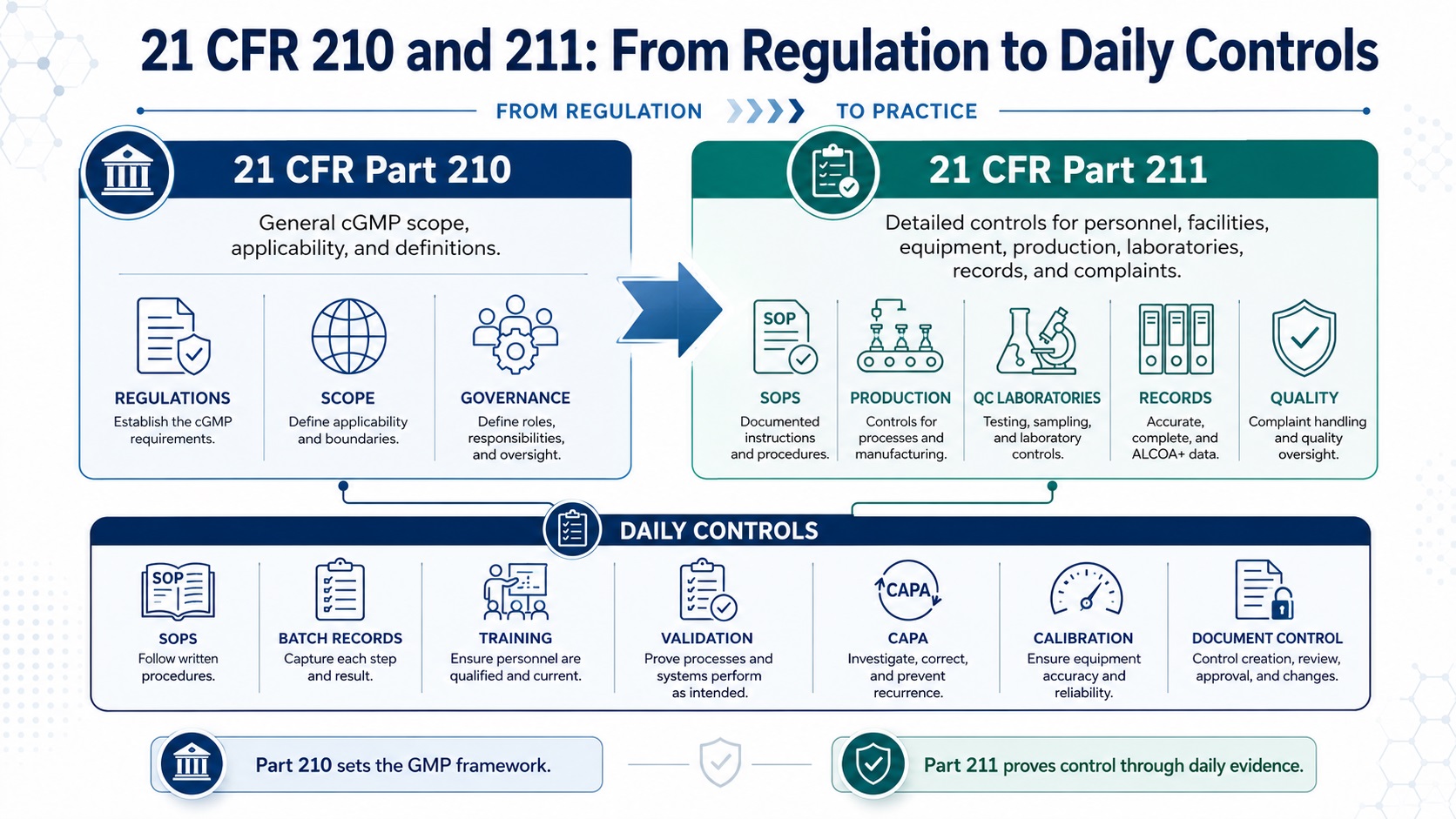 Part 210 defines the GMP framework.