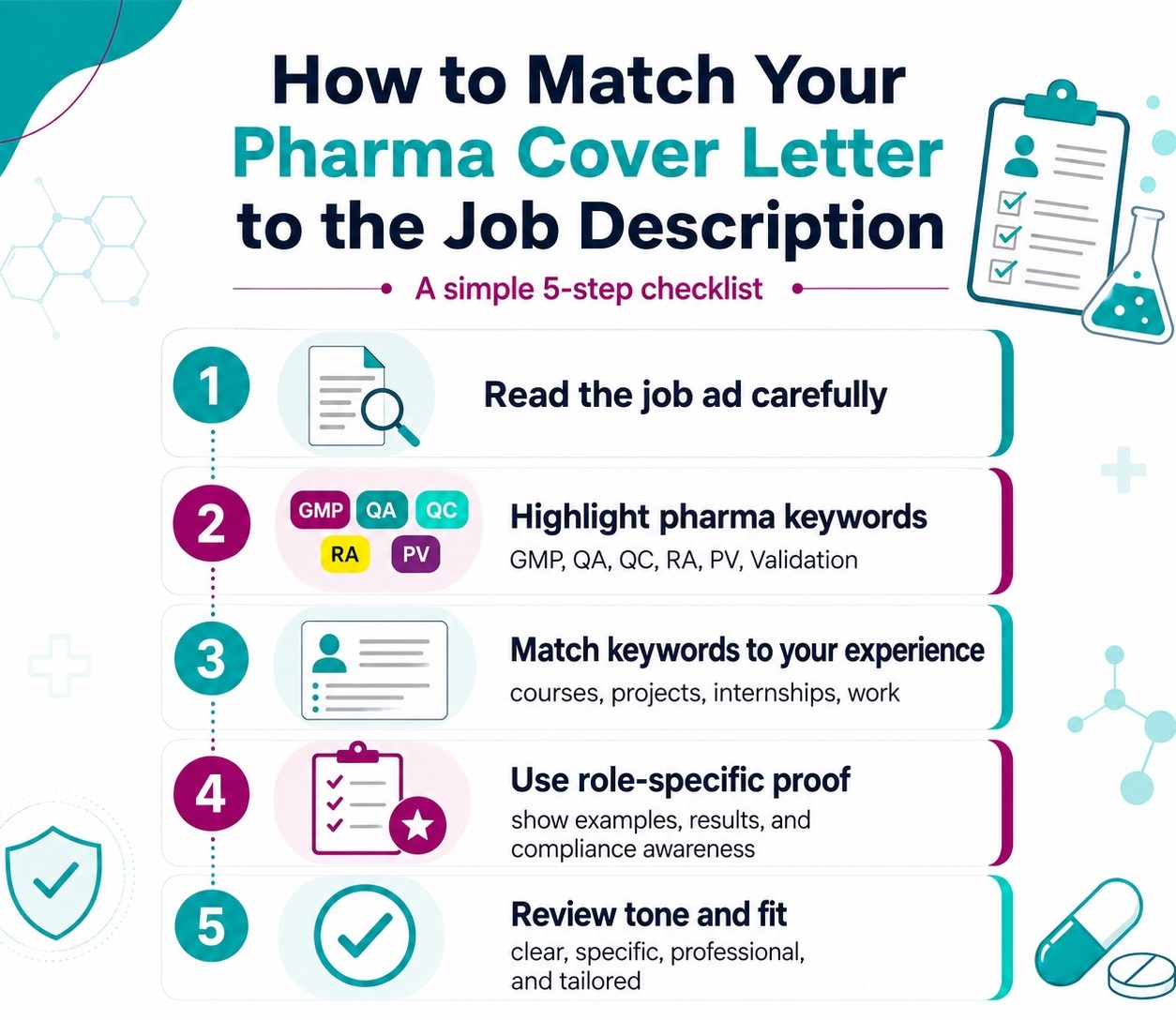 A simple pharma cover letter checklist helps applicants match job requirements with relevant skills and proof.