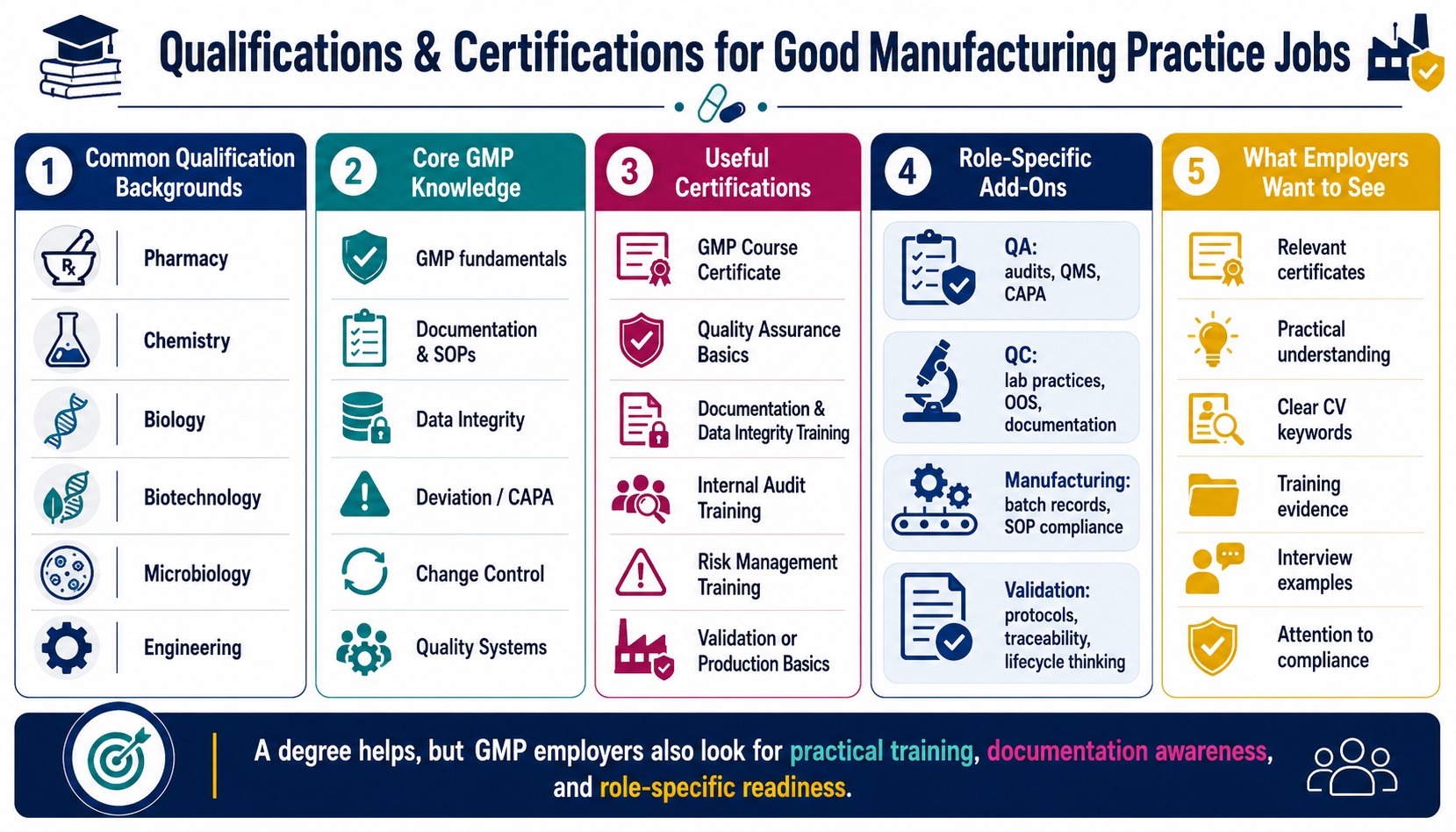 Build the qualifications and GMP knowledge employers expect.