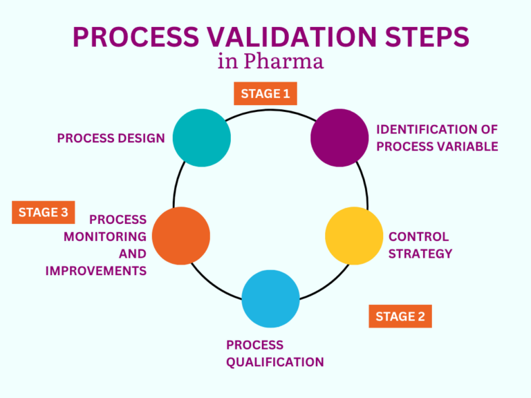 pharma validation jobs