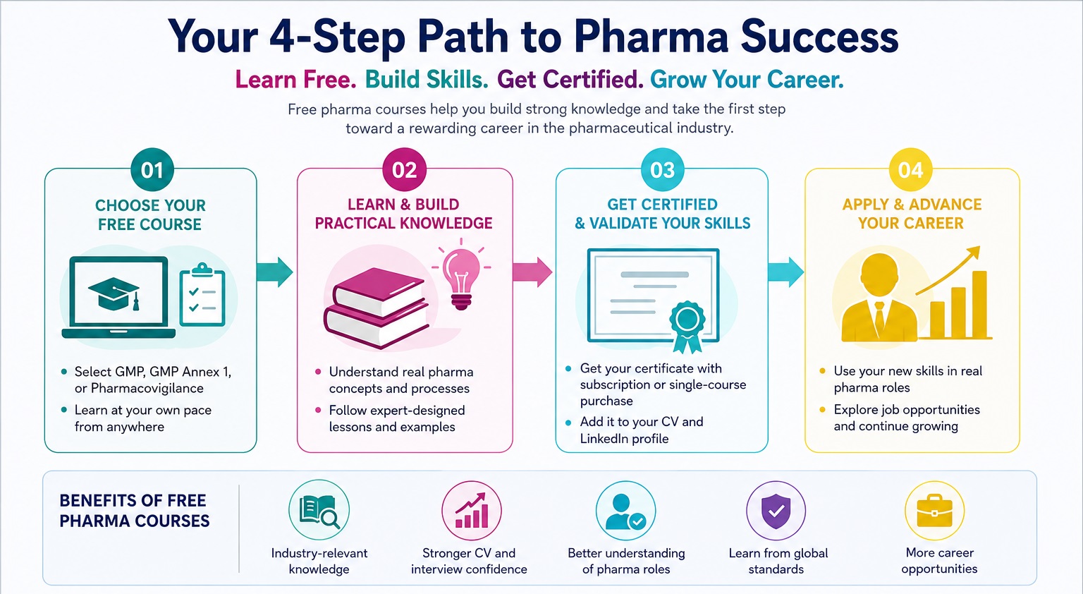 Learn free, build skills, get certified, and grow your pharma career.