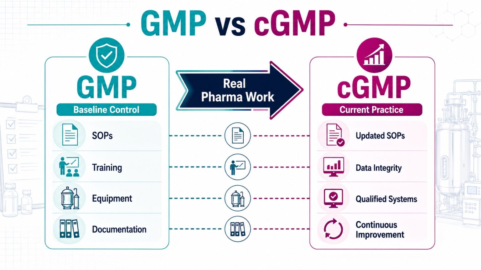 Common Cgmp Examples GMP vs cGMP: What Are the Key Differences? (2026 Guide)
