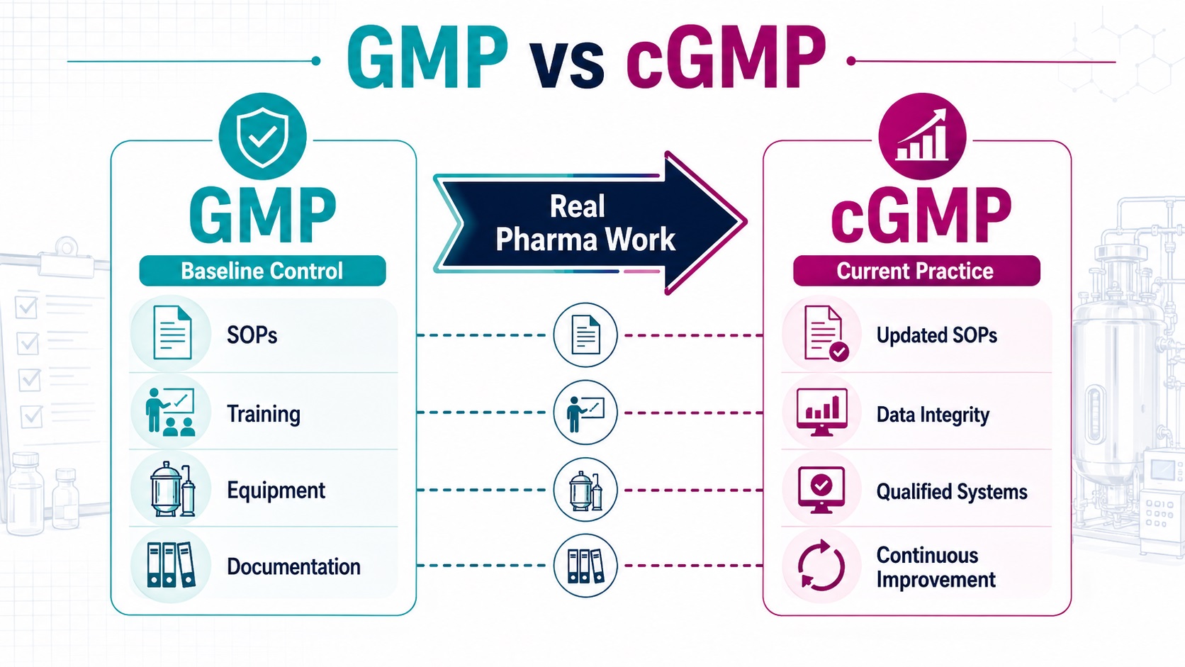 GMP vs cGMP in Real Pharma Work