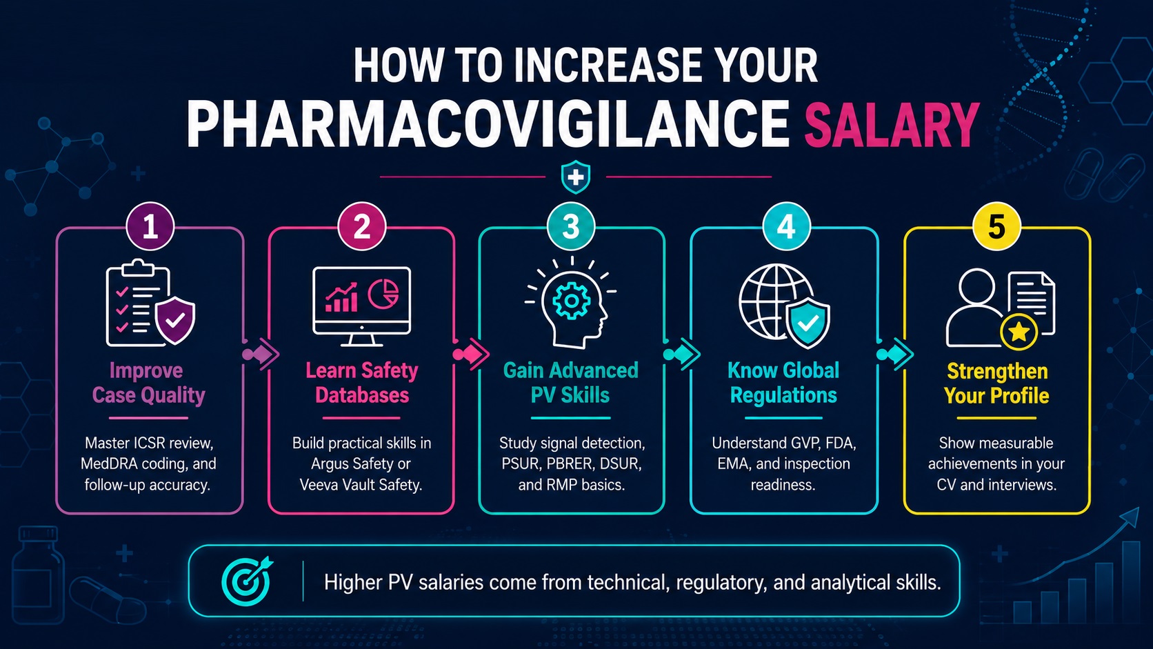 Higher pharmacovigilance salaries come from stronger case quality, safety database skills, global regulation knowledge, and advanced PV expertise.