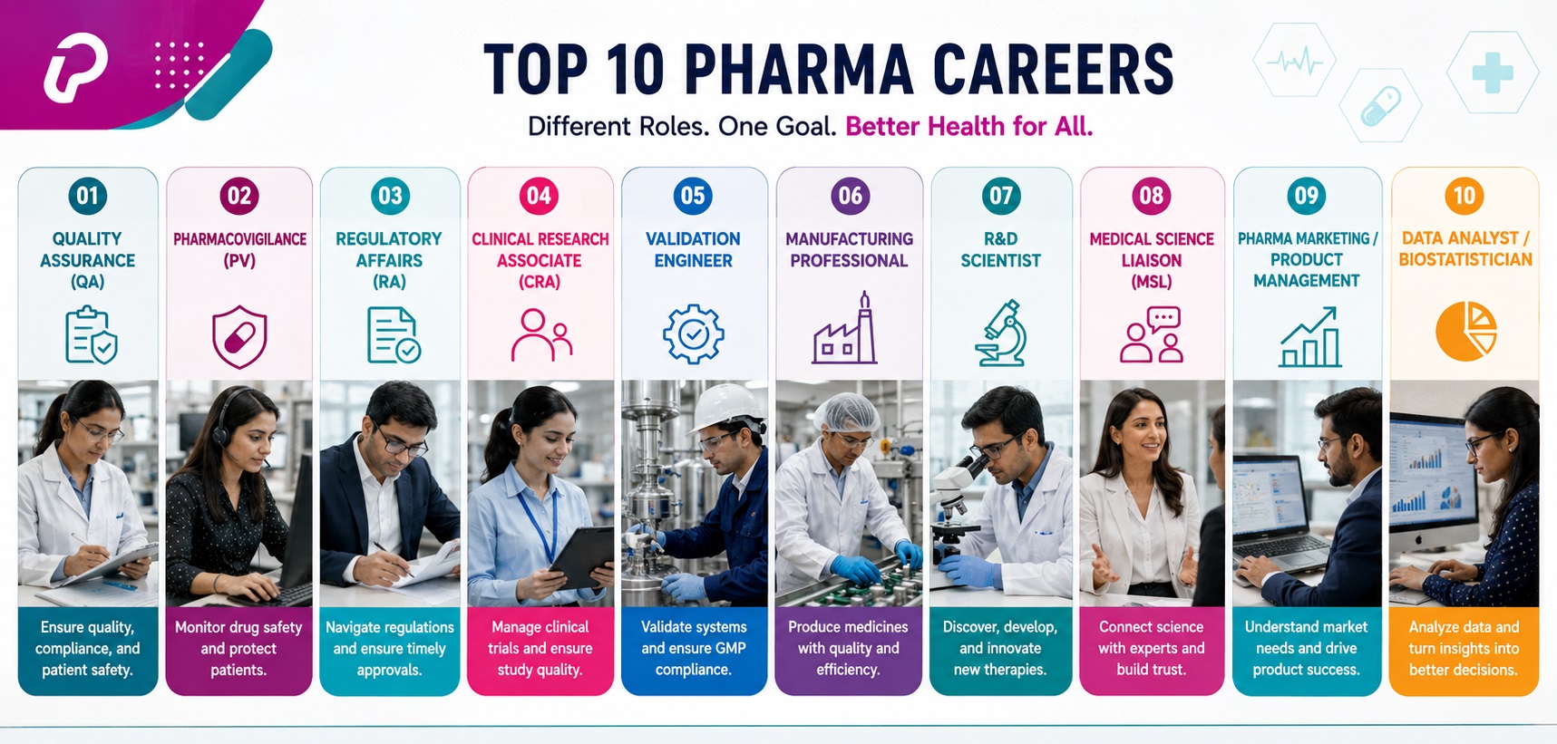 Top pharma career paths across QA, PV, RA, clinical research, validation, manufacturing, R&D, MSL, marketing, and data roles.