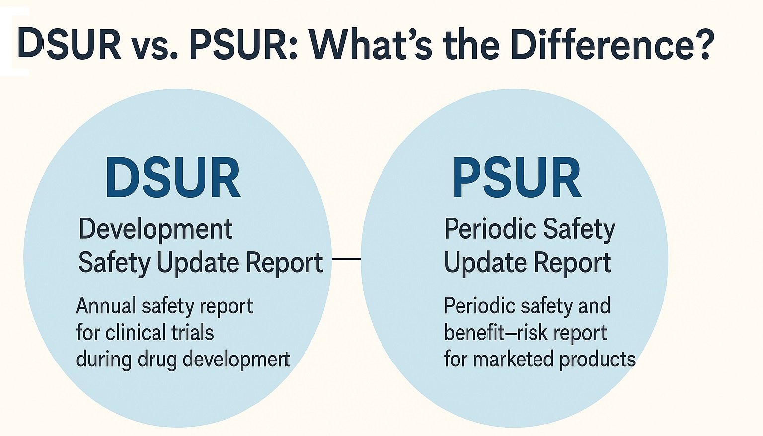 From lab to market: DSUR tracks development risks, PSUR tracks real-world safety