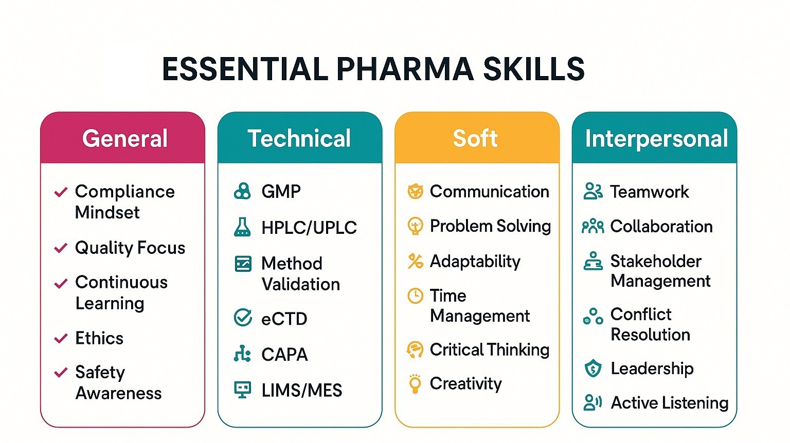 Essential Pharma Skills — 2025: General, Technical, Soft, Interpersonal. Use this checklist to sharpen your resume and interview prep.