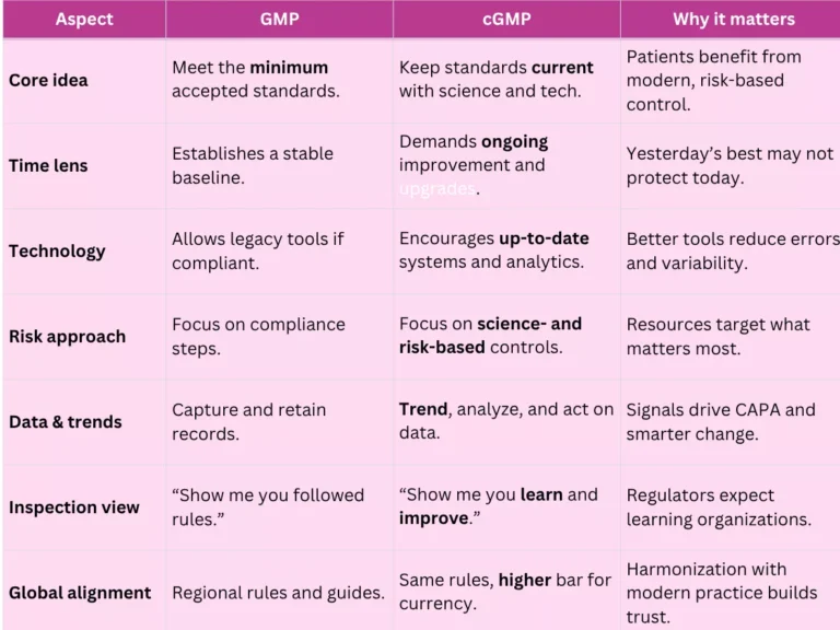 gmp vs cgmp