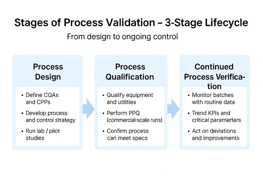 Three stages, one goal: design, qualify, and control your process for every batch.