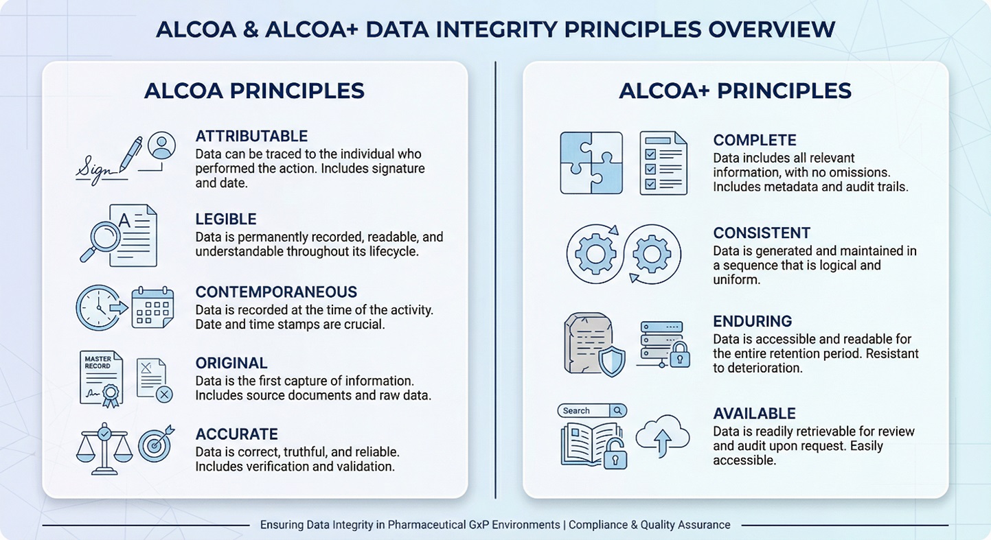 ALCOA: Keep data attributable, legible, contemporaneous, original, and accurate.