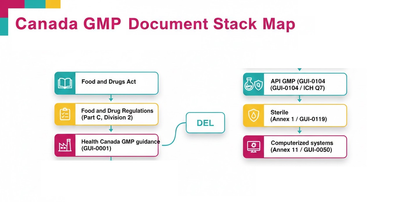 Canada GMP starts with the law, then guid