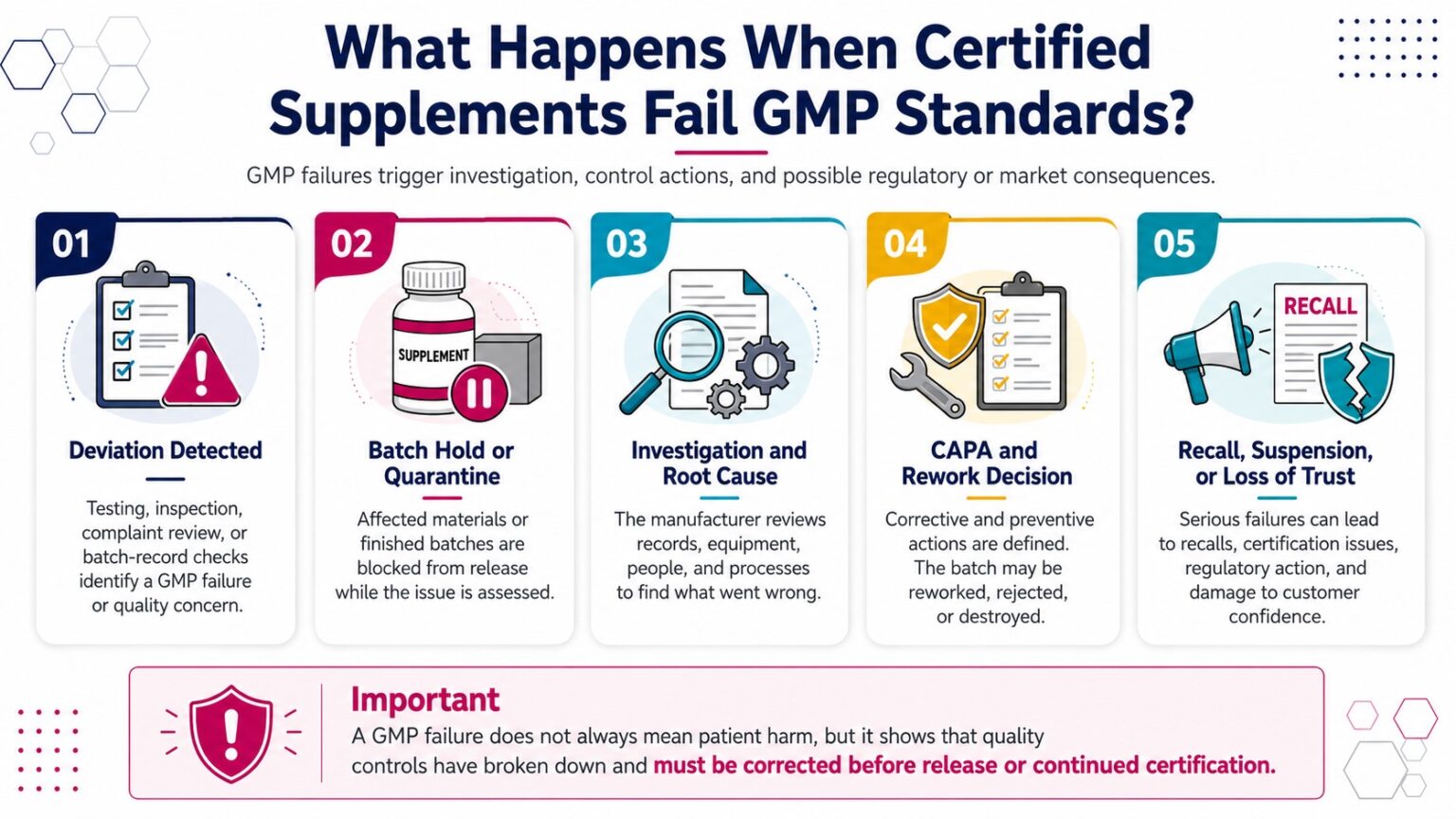 GMP Certified Supplements: Meaning and Proof in 2026