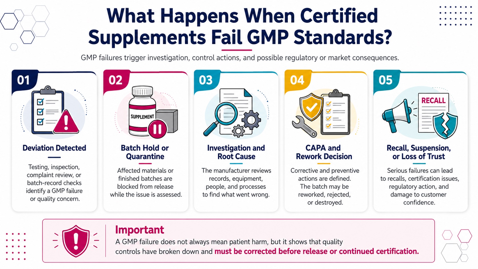 Certification depends on maintaining effective quality controls and correcting every serious deviation.