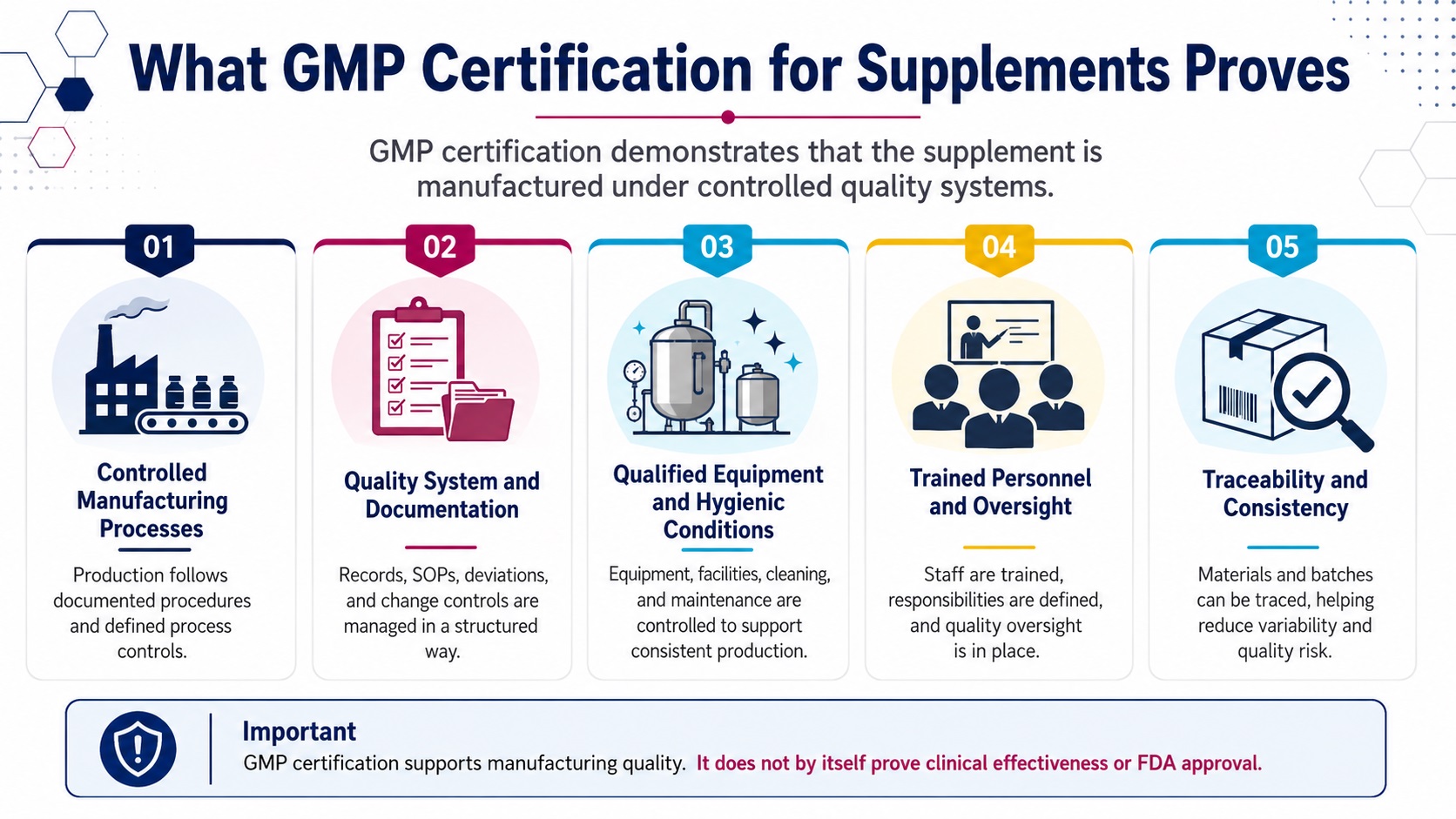 GMP certification confirms controlled manufacturing, documented processes, and consistent quality systems.