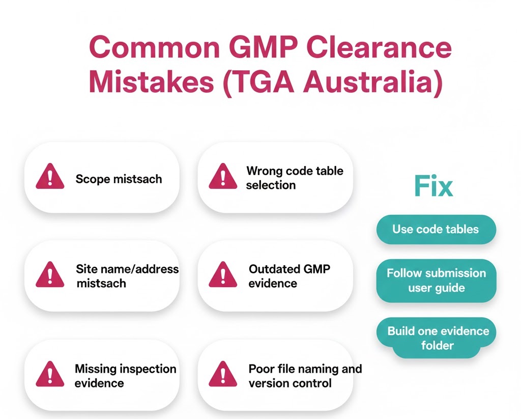 GMP clearance delays often come from small mistakes. Use this checklist before you submit.