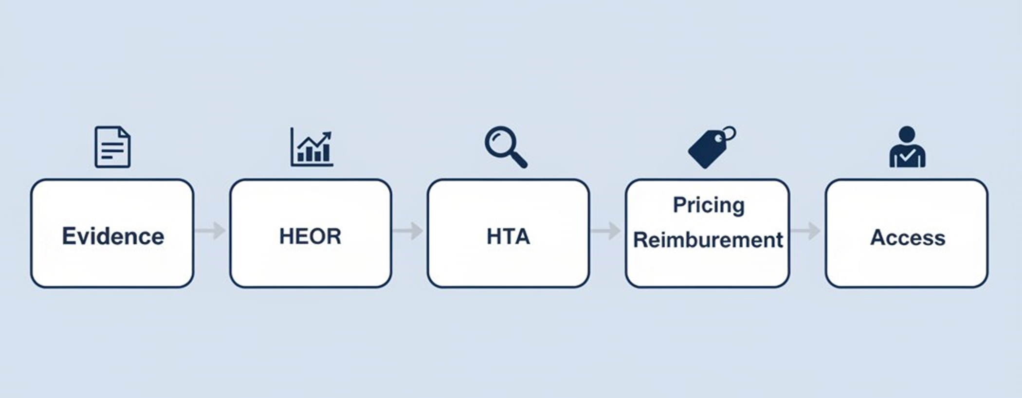 Explore types of Market Access Pharma Courses and pick your fastest skill path.