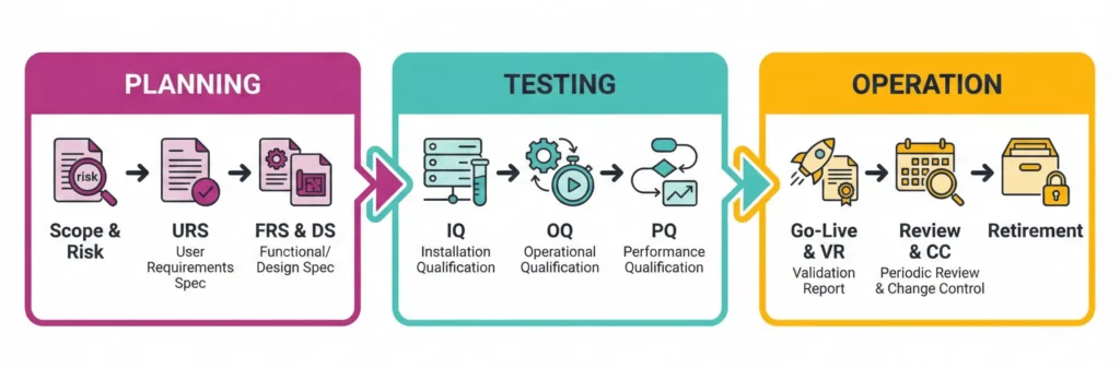 computer system validation in pharma