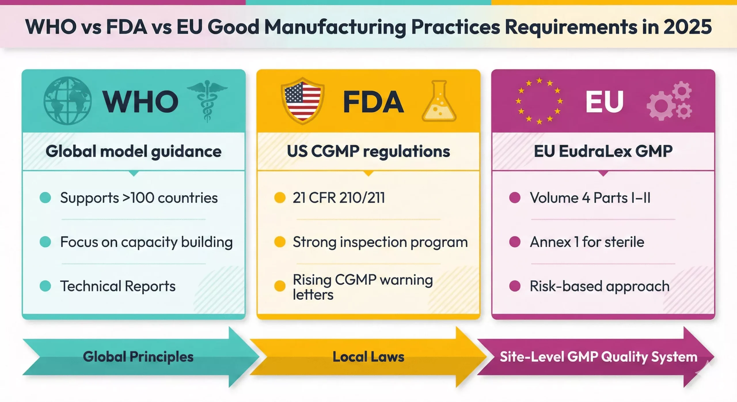 WHo vd FDA vs EU GMP Reguirenments