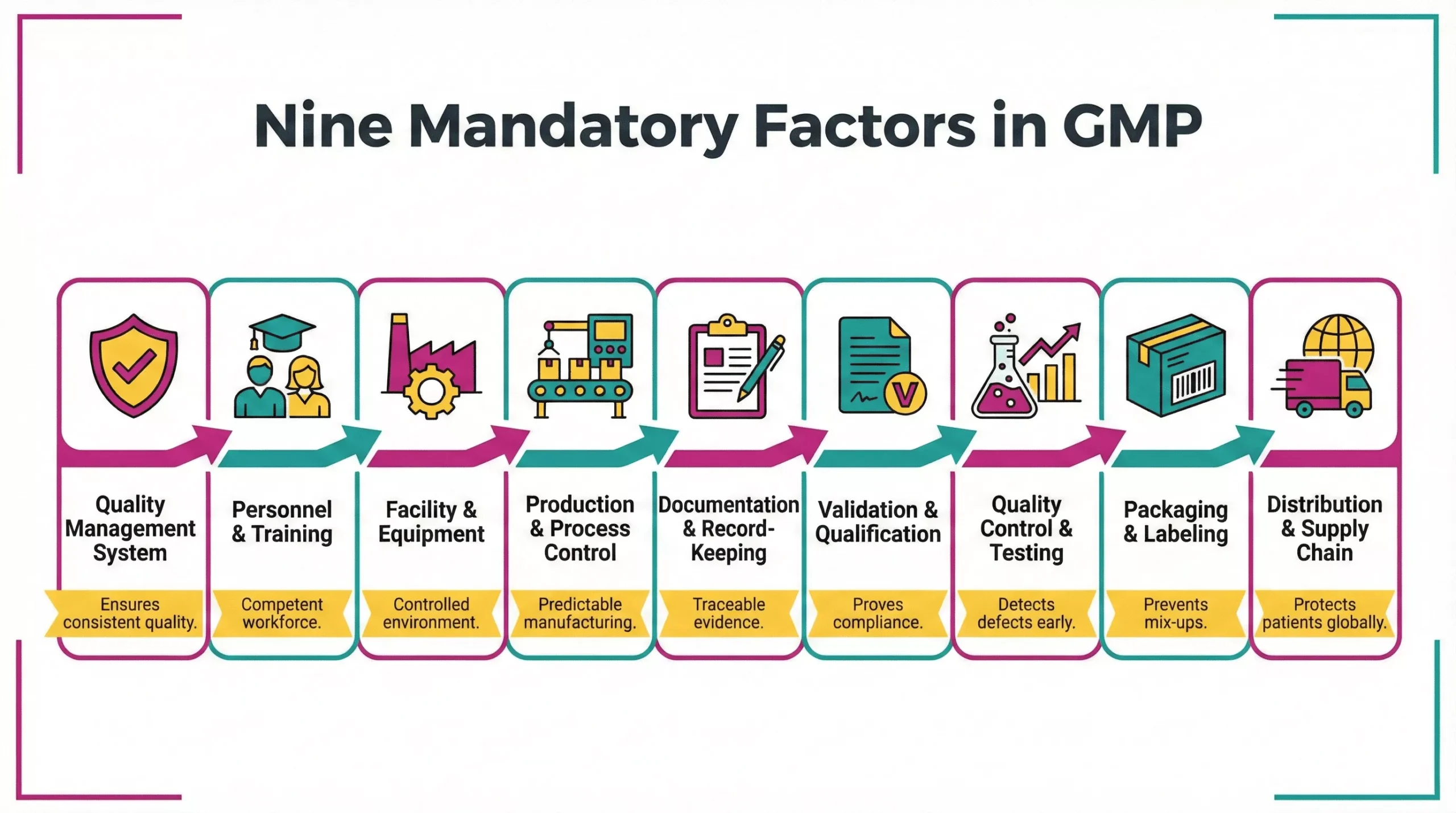 Nine Mandatory Factors in GMP