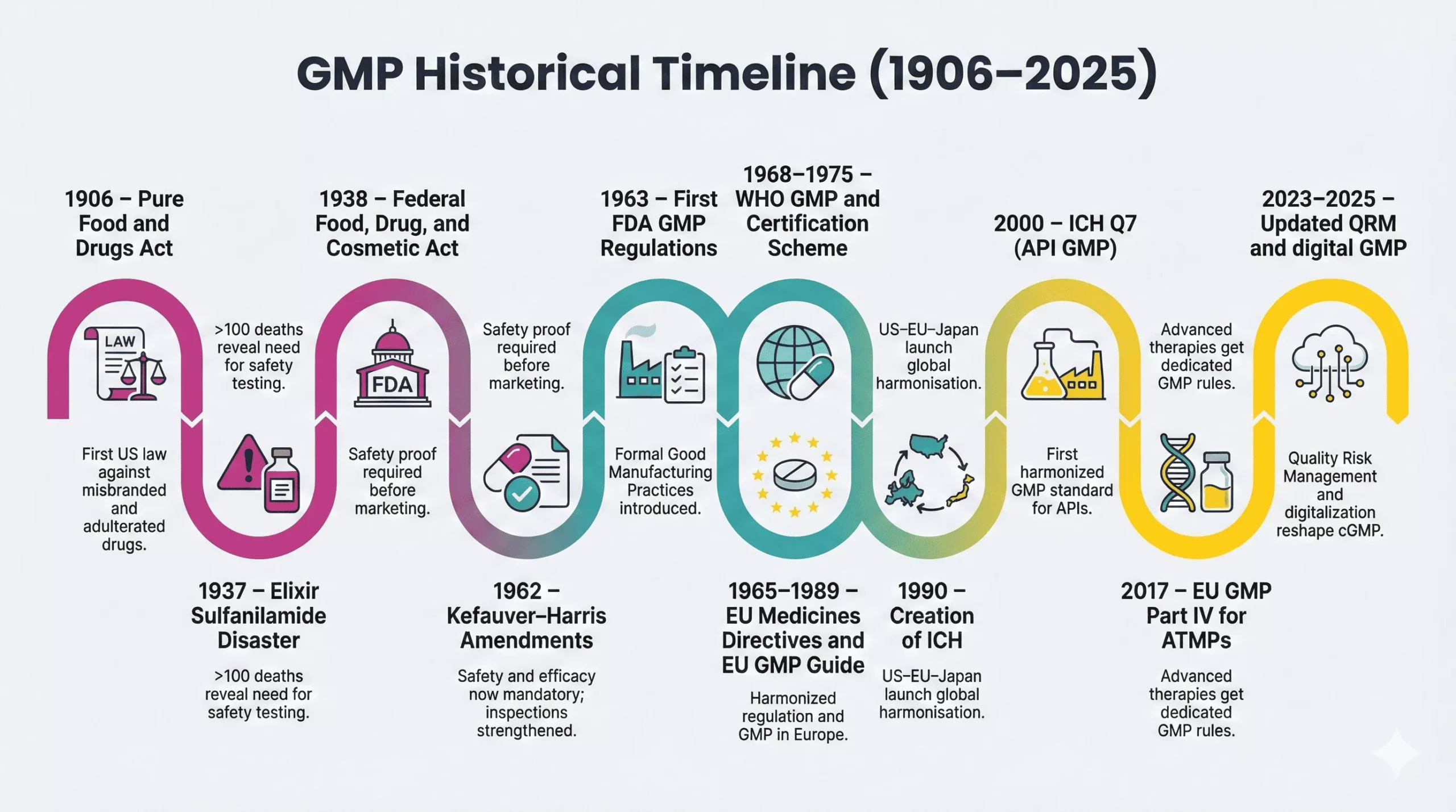 history of good manufacturing practices