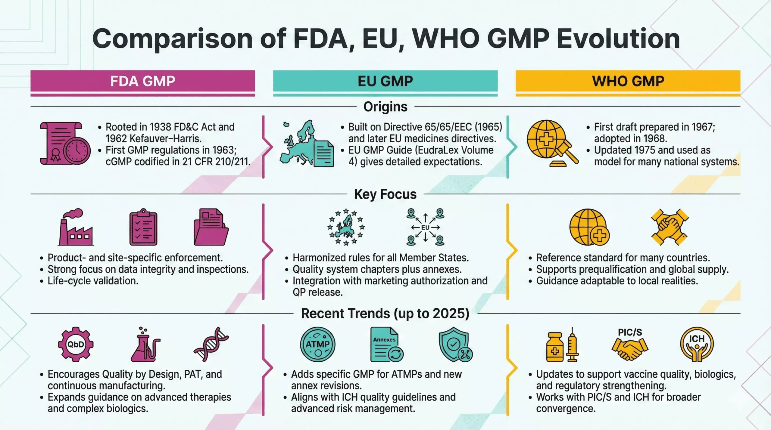 history of good manufacturing practices