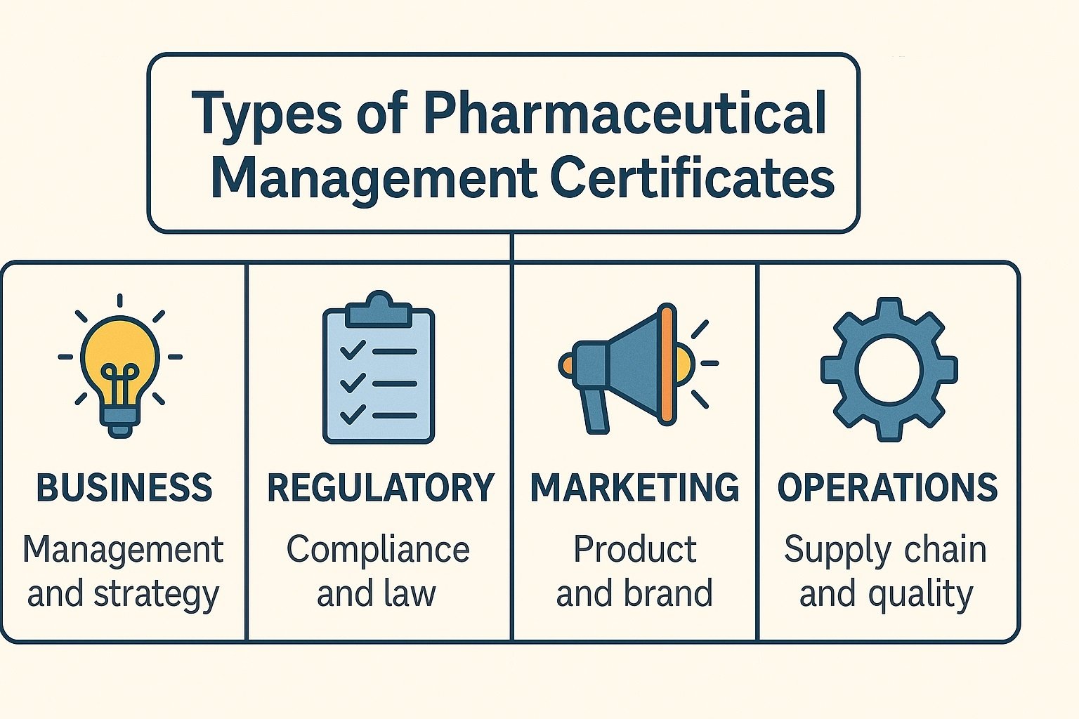 Map your growth: choose business, regulatory, marketing, or operations and specialise your pharma career.