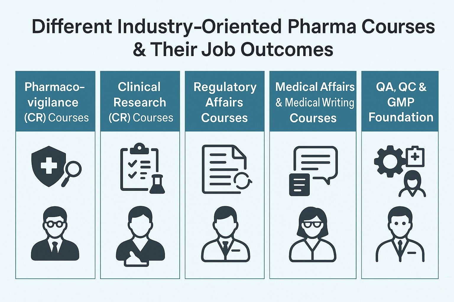 Match each pharma course with a real job path—from PV and CR to QA and GMP.