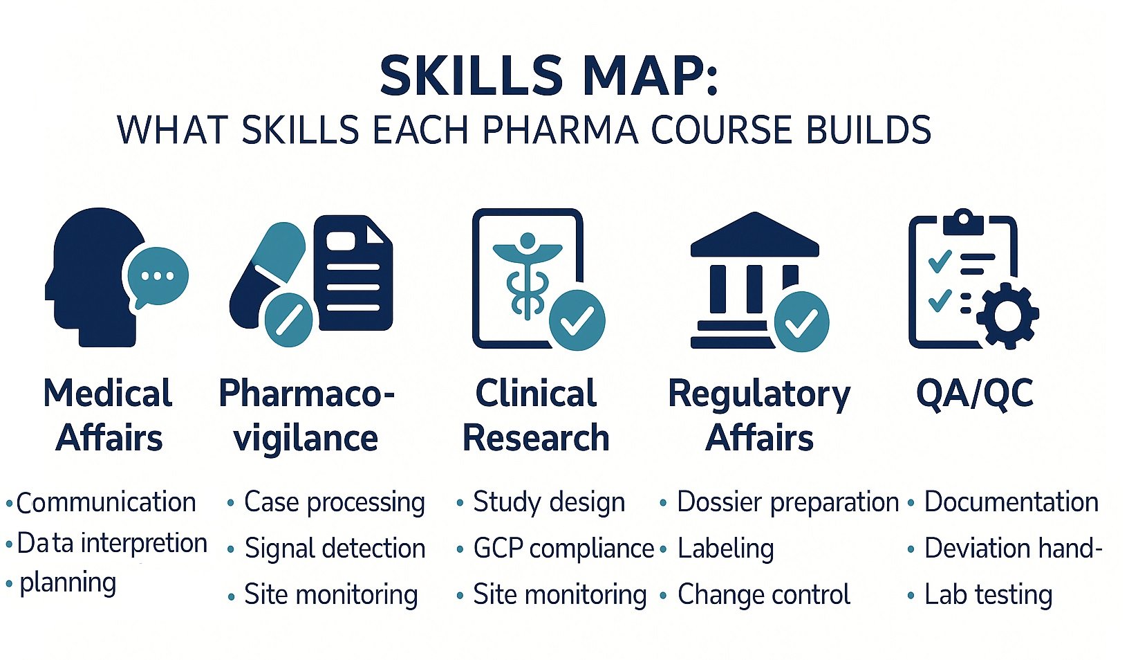 See which skills each pharma course builds so you can plan your next move clearly.
