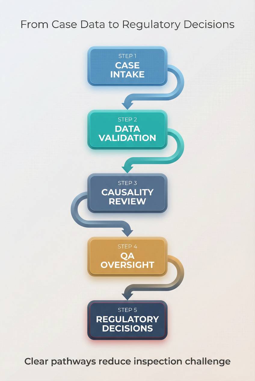 From Case Data to Regulatory Decisions