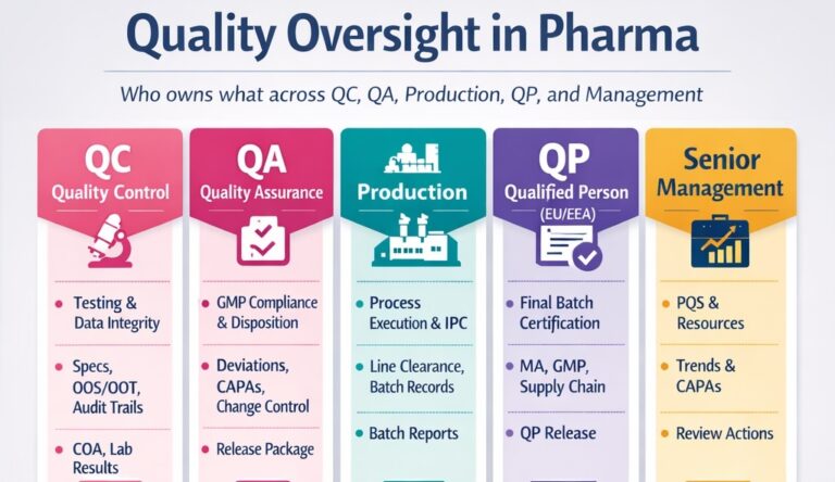 Quality Oversight In Pharma in 2026: Roles, Risks, And GMP
