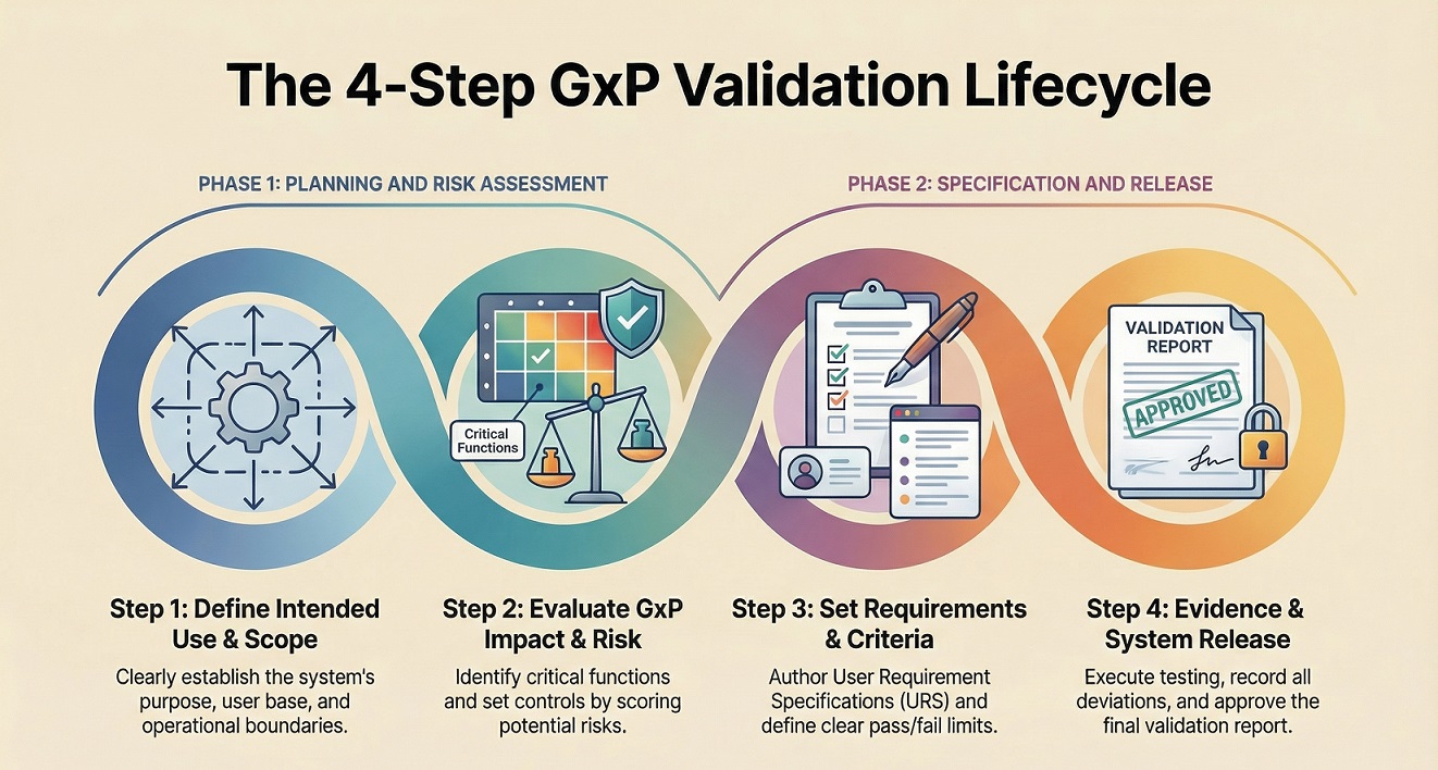 The Four Pillars of GxP System Validation