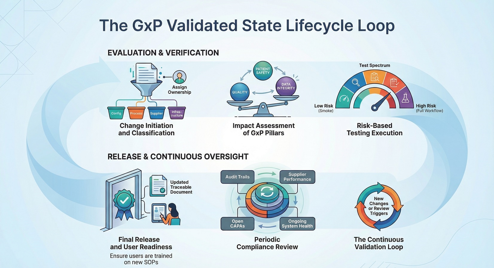 The GxP Validated State Lifecycle Loop