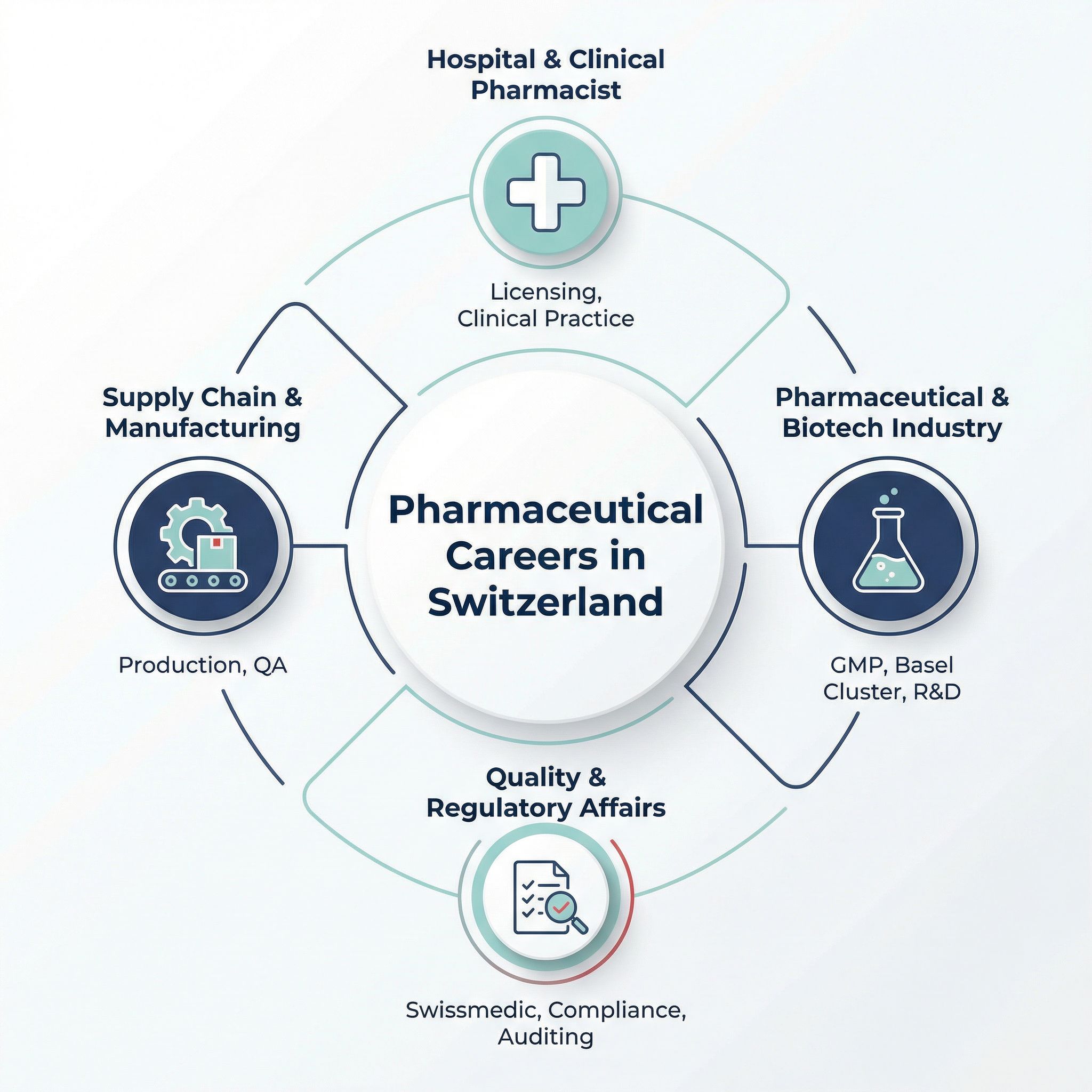 Infographic illustrating four structured entry routes into Switzerland’s pharmaceutical sector including hospital pharmacist roles, biotech careers, regulatory affairs positions, and GMP manufacturing pathways.