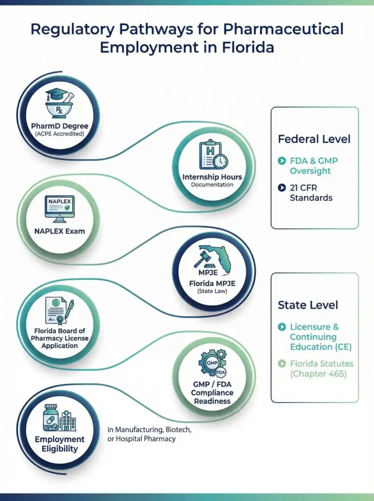 Visual diagram illustrating FDA compliance requirements, GMP experience, Florida pharmacist licensing steps, and eligibility pathway for pharmaceutical careers
