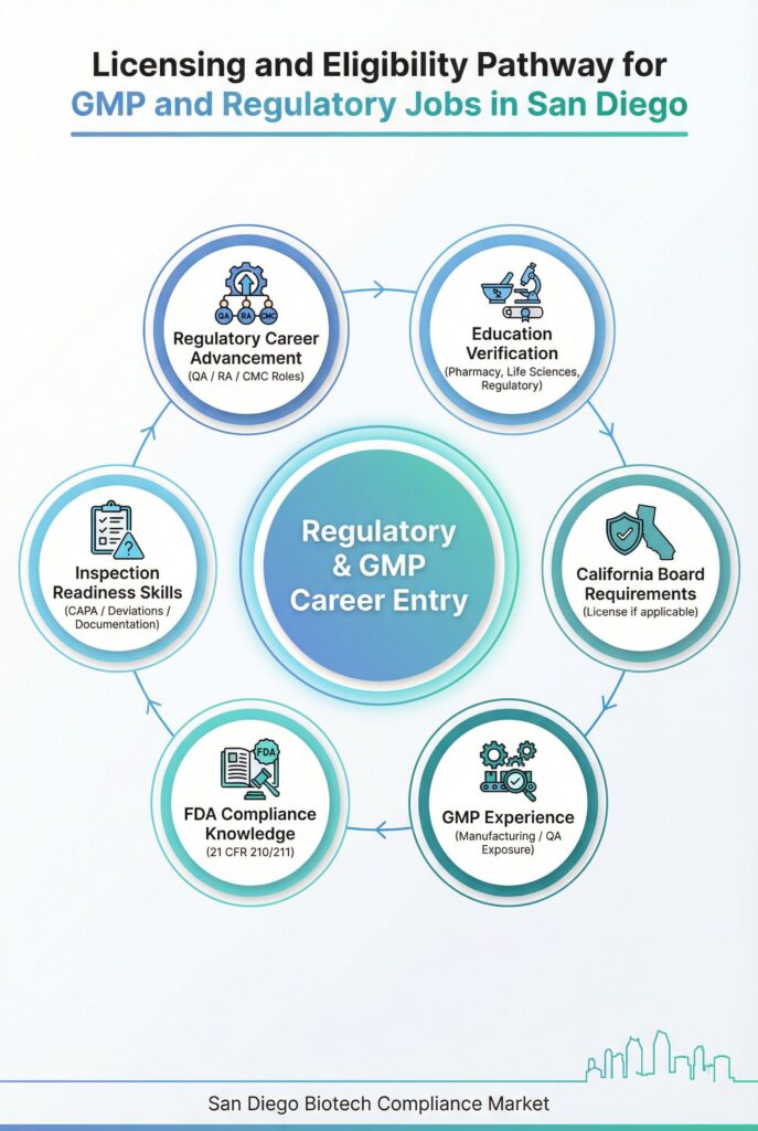 Licensing and eligibility pathway for GMP and regulatory jobs in San Diego including California Board of Pharmacy requirements, GMP experience criteria, and regulatory career steps