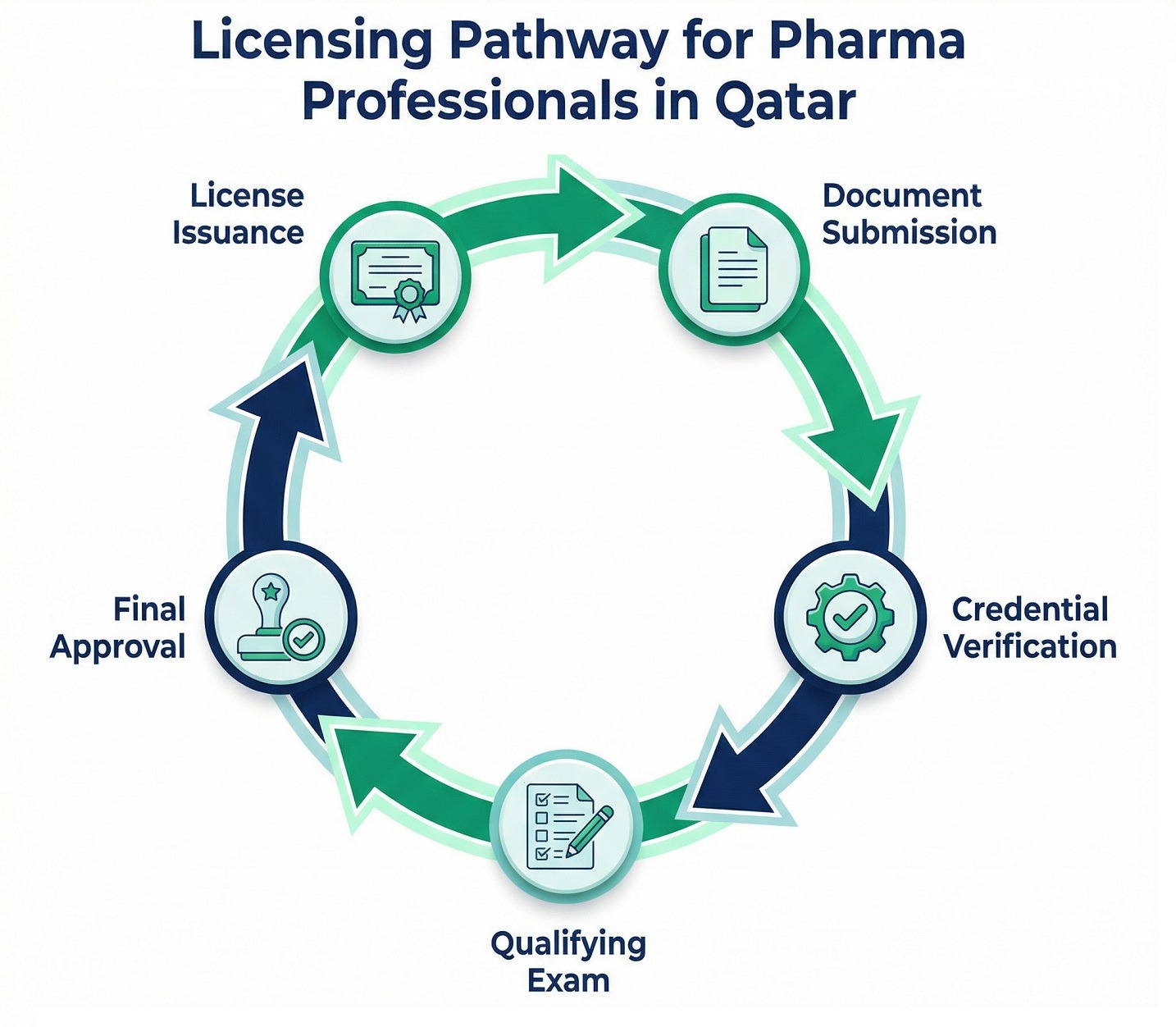 Licensing process and eligibility steps for pharma jobs in Qatar including document verification and Ministry of Public Health approval stages.