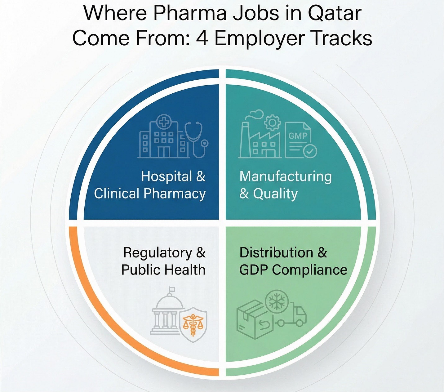 Infographic showing four primary employer sectors driving pharma jobs in Qatar including hospitals, pharmaceutical manufacturing, distribution, and regulatory institutions.