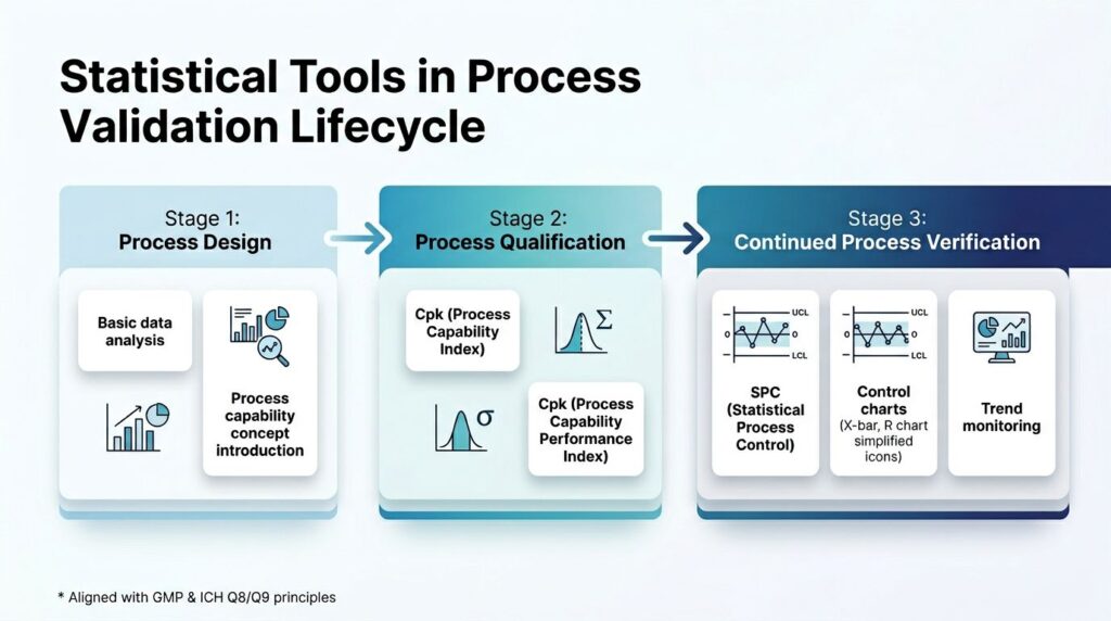Flow diagram of statistical tools in pharmaceutical process validation lifecycle including Cp, Cpk analysis, SPC control charts, PPQ studies, and commercial manufacturing monitoring.