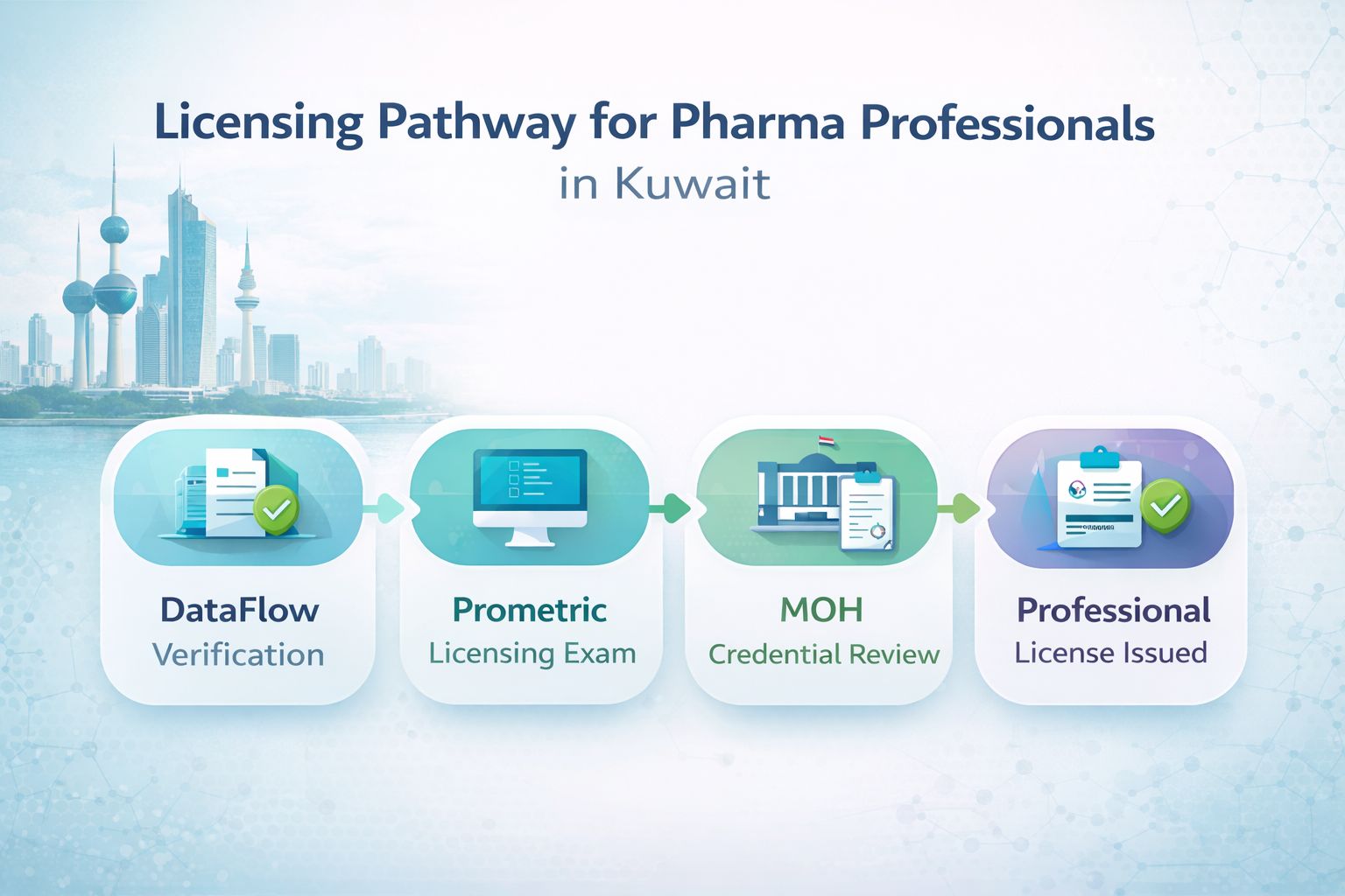 Kuwait MOH licensing steps for pharmaceutical professionals including DataFlow verification and Prometric exam